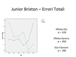 Junior Brixton – Errori Totali
Effetto Età:
p = .618
Effetto Genere:
p = .850
Età X Genere:
p = .286
 