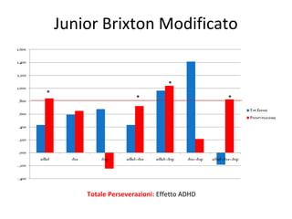 Junior Brixton Modificato
Totale Perseverazioni: Effetto ADHD
*
*
*
*
 
