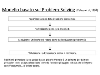Modello basato sul Problem-Solving (Zelazo et al, 1997)
Rappresentazione della situazione problemica
Pianificazione degli step intermedi
Esecuzione: utilizzando le regole poste dalla situazione problemica
Valutazione: individuazione errore e correzione
Il compito principale su cui Zelazo basa il proprio modello è un compito per bambini
prescolari in cui bisogna classificare in modo flessibile gli oggetti in base alla loro forma
(auto/casa/mela…) o al loro colore.
 