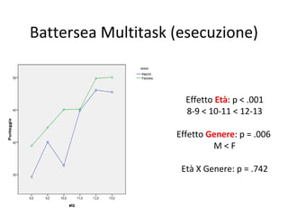 Battersea Multitask (esecuzione)
Effetto Età: p < .001
8-9 < 10-11 < 12-13
Effetto Genere: p = .006
M < F
Età X Genere: p = .742
 