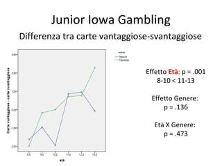 Junior Iowa Gambling
Differenza tra carte vantaggiose-svantaggiose
Effetto Età: p = .001
8-10 < 11-13
Effetto Genere:
p = .136
Età X Genere:
p = .473
 