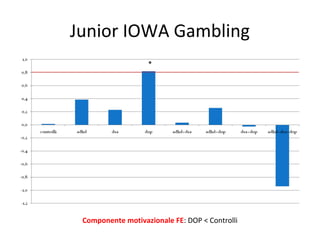 Junior IOWA Gambling
*
Componente motivazionale FE: DOP < Controlli
 