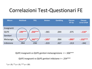 Correlazioni Test-Questionari FE
Misure Multitask TPQ Brixton Gambling Clacson
RT Go
Clacson
Errori STOP
Insegnanti
QUFE .149*** .250*** -.065 .044 .075 -.116*
Genitori
Metacogn. .229*** .162*** -.105* .064 -.095* -.152***
Inibizione .064 .030 -.019 .027 -.013 -.042
QUFE insegnanti vs QUFE genitori metacognizione r = .506***
QUFE insegnanti vs QUFE genitori inibizione r = .254***
* p < .05; ** p < .01; *** p < .001
 