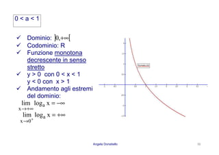 Angela Donatiello 11
0 < a < 1
Dominio: ] [+∞,0
Codominio: R
Funzione monotona
decrescente in senso
stretto
y > 0 con 0 < x < 1
y < 0 con x > 1
Andamento agli estremi
del dominio:
−∞=
+∞→
xloglim a
x
+∞=
+
→
xloglim a
0x
 