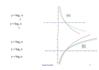 Angela Donatiello 12
xlogy
2
1=
xlogy
3
1=
xlogy 2=
xlogy e=
xlogy 3=
 