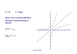 Angela Donatiello 13
y = ax
y = logax
Sono l’una l’inversa dell’altra
Pertanto componendole si
ottiene:
xa xloga =
xalog x
a =
 