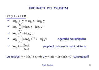 Angela Donatiello 14
PROPRIETA’ DEI LOGARITMI
0ae0y,x >>∀
ylogxlog)yx(log aaa +=⋅
ylogxlog
y
x
log aaa −=





xlogbxlog a
b
a =
xlogxlog
x
1
log a
1
aa −==




 −
logaritmo del reciproco
alog
blog
blog
c
c
a = proprietà del cambiamento di base
Le funzioni )6xxln(y 2
−+= e )3xln()2xln(y ++−= sono uguali?
 