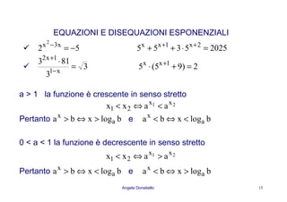 Angela Donatiello 15
EQUAZIONI E DISEQUAZIONI ESPONENZIALI
52 x3x2
−=−
20255355 2x1xx
=⋅++ ++
3
3
813
x1
1x2
=
⋅
−
+
2)95(5 1xx
=+⋅ +
a > 1 la funzione è crescente in senso stretto
21 xx
21 aaxx <⇔<
Pertanto blogxba a
x
>⇔> e blogxba a
x
<⇔<
0 < a < 1 la funzione è decrescente in senso stretto
21 xx
21 aaxx >⇔<
Pertanto blogxba a
x
<⇔> e blogxba a
x
>⇔<
 