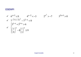 Angela Donatiello 16
ESEMPI
06 3x
<+
34 2x
−<−
72
2
x
−> 05 1x3
>+
077 x2x2x3 2
<− −−+





≥





−





>+ +−
9
3
1
8
9
1
633
xx
x1x1
 