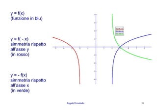 Angela Donatiello 20
y = f(x)
(funzione in blu)
y = f( - x)
simmetria rispetto
all’asse y
(in rosso)
y = - f(x)
simmetria rispetto
all’asse x
(in verde)
 