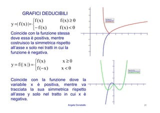 Angela Donatiello 21
GRAFICI DEDUCIBILI
Coincide con la funzione stessa
dove essa è positiva, mentre
costruisco la simmetrica rispetto
all’asse x solo nei tratti in cui la
funzione è negativa.
Coincide con la funzione dove la
variabile x è positiva, mentre va
tracciata la sua simmetrica rispetto
all’asse y solo nel tratto in cui x è
negativa.



<−
≥
==
0x)x(f
0x)x(f
|)x(|fy



<−
≥
==
0)x(f)x(f
0)x(f)x(f
|)x(f|y
 