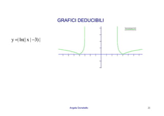 Angela Donatiello 22
GRAFICI DEDUCIBILI
|)3|xln(||y −=
 