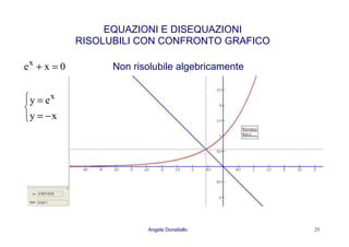 Angela Donatiello 25
EQUAZIONI E DISEQUAZIONI
RISOLUBILI CON CONFRONTO GRAFICO
0xex
=+ Non risolubile algebricamente



−=
=
xy
ey x
 