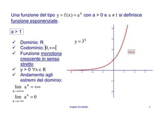Angela Donatiello 4
Una funzione del tipo x
a)x(fy == con a > 0 e 1a ≠ si definisce
funzione esponenziale.
a > 1
Dominio: R
Codominio:] [+∞,0
Funzione monotona
crescente in senso
stretto
y > 0 Rx∈∀
Andamento agli
estremi del dominio:
+∞=
+∞→
x
x
alim
0alim x
x
=
−∞→
x
3y =
 
