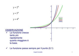 Angela Donatiello 5
OSSERVAZIONE
La funzione cresce
tanto più
rapidamente
quanto maggiore è
la base.
La funzione passa sempre per il punto (0,1)
x
2y =
x
3y =
x
4y =
 