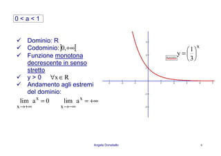 Angela Donatiello 6
0 < a < 1
Dominio: R
Codominio:] [+∞,0
Funzione monotona
decrescente in senso
stretto
y > 0 Rx∈∀
Andamento agli estremi
del dominio:
0alim x
x
=
+∞→
+∞=
−∞→
x
x
alim
x
3
1
y 





=
 