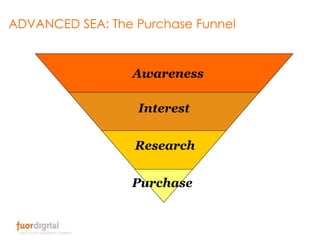 ADVANCED SEA: The Purchase Funnel<br />Awareness<br />Interest<br />Research<br />Purchase<br />