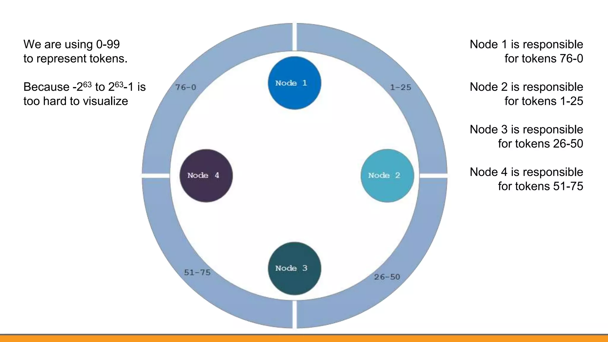 We are using 0-99
to represent tokens.
Because -263 to 263-1 is
too hard to visualize
Node 1 is responsible
for tokens 76-0
Node 2 is responsible
for tokens 1-25
Node 3 is responsible
for tokens 26-50
Node 4 is responsible
for tokens 51-75
 