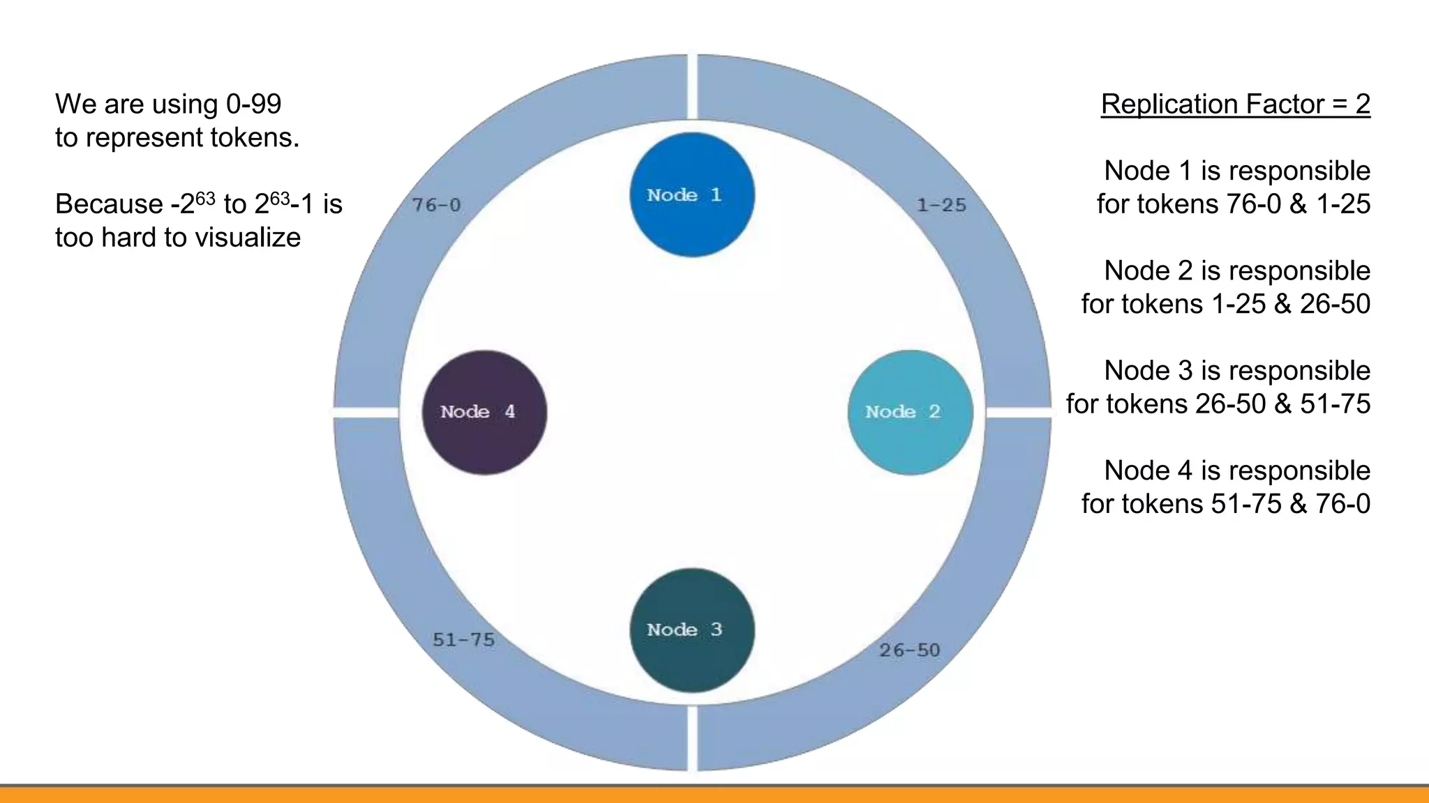 We are using 0-99
to represent tokens.
Because -263 to 263-1 is
too hard to visualize
Replication Factor = 2
Node 1 is responsible
for tokens 76-0 & 1-25
Node 2 is responsible
for tokens 1-25 & 26-50
Node 3 is responsible
for tokens 26-50 & 51-75
Node 4 is responsible
for tokens 51-75 & 76-0
 