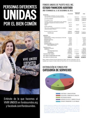 FONDOS UNIDOS DE PUERTO RICO, INC.
ESTADO FINANCIERO AUDITADO
AÑO TERMINADO AL 31 DE DICIEMBRE DE 2011
22%	
  
23%	
  
13%	
  
20%	
  
22%	
  
	
  	
  	
  	
  	
  	
  	
  	
  	
  TOTAL	
  	
  $	
  	
  	
  9,147,706.00	
  	
  
ASISTENCIA	
  CUIDADO	
  INTEGRAL	
   EDUCACION	
  Y	
  FORMACION	
  CARÁCTER	
   NECESIDADES	
  BASICAS	
  
SERV.	
  APOYO	
  CUIDADO	
  SALUD	
   SERV.	
  COMUNITARIO	
  Y	
  FAMILIAS	
  
ASISTENCIA Y CUIDADO INTEGRAL	
EDUCACIÓN Y FORMACION DE CARÁCTER	
NECESIDADES BÁSICAS 		
SERVICIOS DE APOYO Y CUIDADO DE SALUD	
SERVICIO COMUNITARIO Y A LAS FAMILIAS	
DISTRIBUCIÓN DE FONDOS POR
CATEGORÍA DE SERVICIOS
Notes: Audited combined financial statements by Falcón, Sánchez & Associates, PSC are
available upon request at Fondos Unidos de Puerto Rico, Inc. or at www.fondosunidos.org.
PERSONAS DIFERENTES
UNIDASPOR EL BIEN COMÚN
Entérate de lo que hacemos al
VIVIR UNIDOS en fondosunidos.org
y facebook.com/fondosunidos. A estos servicios se añadieron otras iniciativas de impacto como las alianzas
con el Departamento de Salud para implementar los Talleres Fundamentos
de la Crianza, con el PR Open para becas estudiantiles y con at&t para los
materiales educativos de Born Learning™ y entreparedes.org, un fondo
de emergencia otorgado por United Way Worldwide y otros programas que
representaron sobre $1.2 millones adicionales.
 