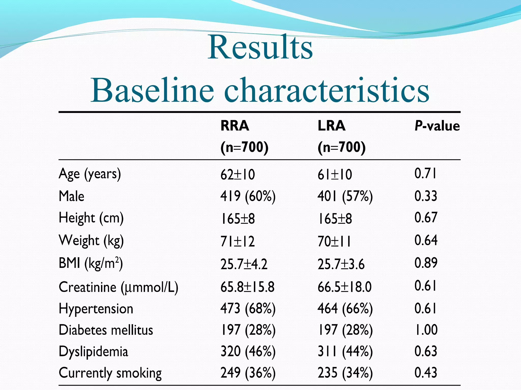Results 
Baseline characteristics 
 