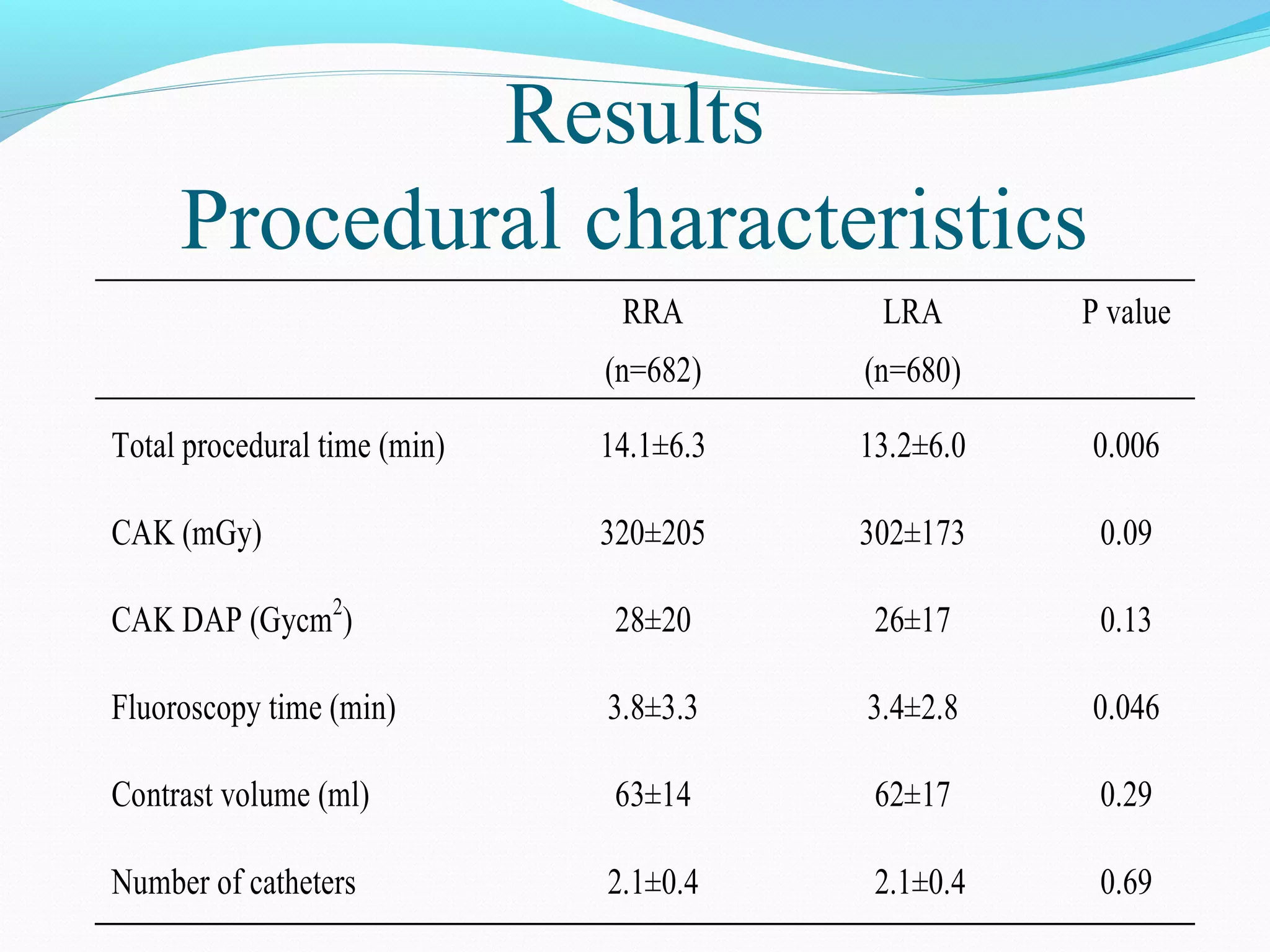 Results 
Procedural characteristics Table 3 Procedural characteristics in coronary angiography 
RRA 
(n=682) 
LRA 
(n=680) 
P value 
Total procedural time (min) 14.1±6.3 13.2±6.0 0.006 
CAK (mGy) 320±205 302±173 0.09 
CAK DAP (Gycm2) 28±20 26±17 0.13 
Fluoroscopy time (min) 3.8±3.3 3.4±2.8 0.046 
Contrast volume (ml) 63±14 62±17 0.29 
Number of catheters 2.1±0.4 2.1±0.4 0.69 
Data are expressed as the mean±SD or * median (25th percentile and 75th percentile) 
 