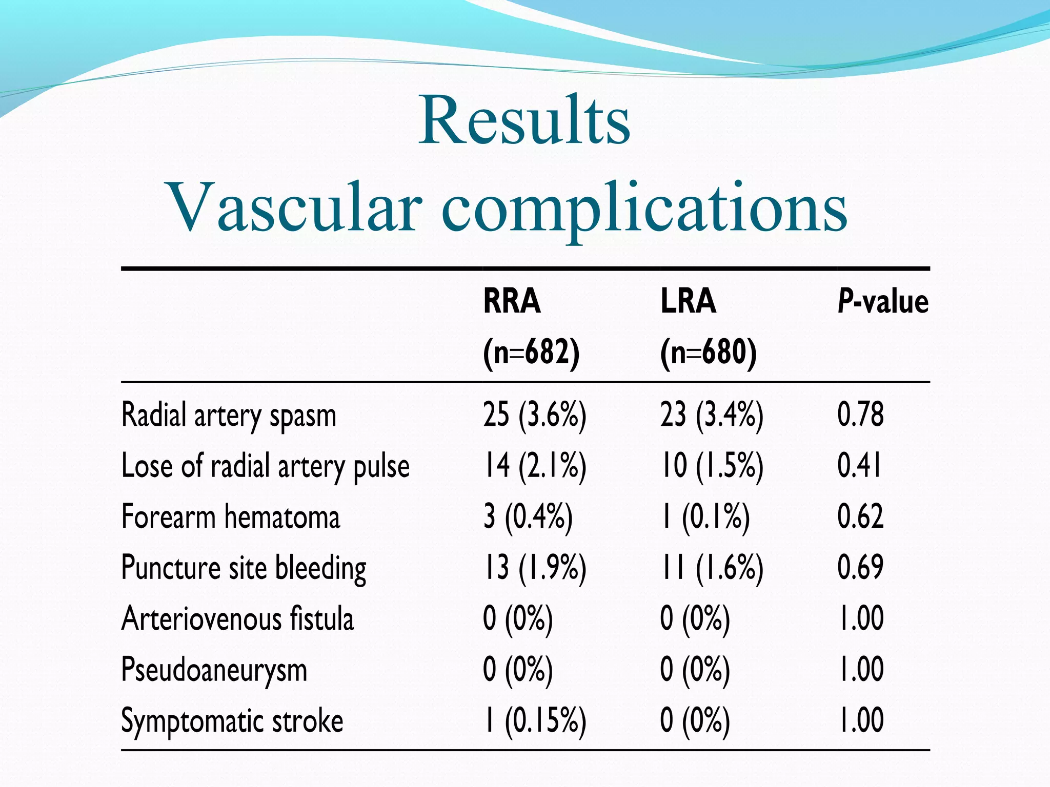 Results 
Vascular complications 
 