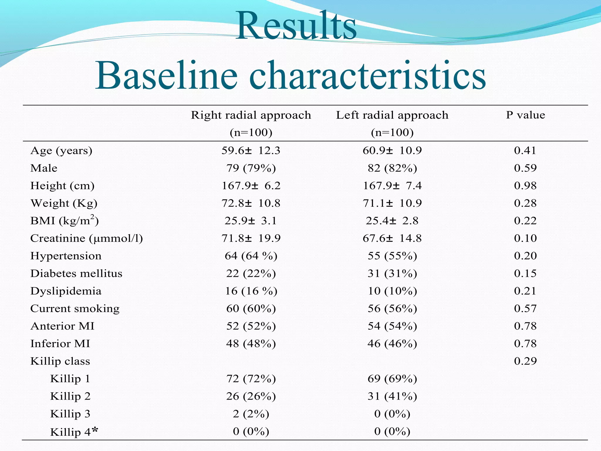 Results 
Tables 
Baseline characteristics 
Table 1 Baseline characteristics of the study population 
Right radial approach 
(n=100) 
Left radial approach 
(n=100) 
P value 
Age (years) 59.6± 12.3 60.9± 10.9 0.41 
Male 79 (79%) 82 (82%) 0.59 
Height (cm) 167.9± 6.2 167.9± 7.4 0.98 
Weight (Kg) 72.8± 10.8 71.1± 10.9 0.28 
BMI (kg/m2) 25.9± 3.1 25.4± 2.8 0.22 
Creatinine (μmmol/l) 71.8± 19.9 67.6± 14.8 0.10 
Hypertension 64 (64 %) 55 (55%) 0.20 
Diabetes mellitus 22 (22%) 31 (31%) 0.15 
Dyslipidemia 16 (16 %) 10 (10%) 0.21 
Current smoking 60 (60%) 56 (56%) 0.57 
Anterior MI 52 (52%) 54 (54%) 0.78 
Inferior MI 48 (48%) 46 (46%) 0.78 
Killip class 0.29 
Killip 1 72 (72%) 69 (69%) 
Killip 2 26 (26%) 31 (41%) 
Killip 3 2 (2%) 0 (0%) 
Killip 4* 0 (0%) 0 (0%) 
 
