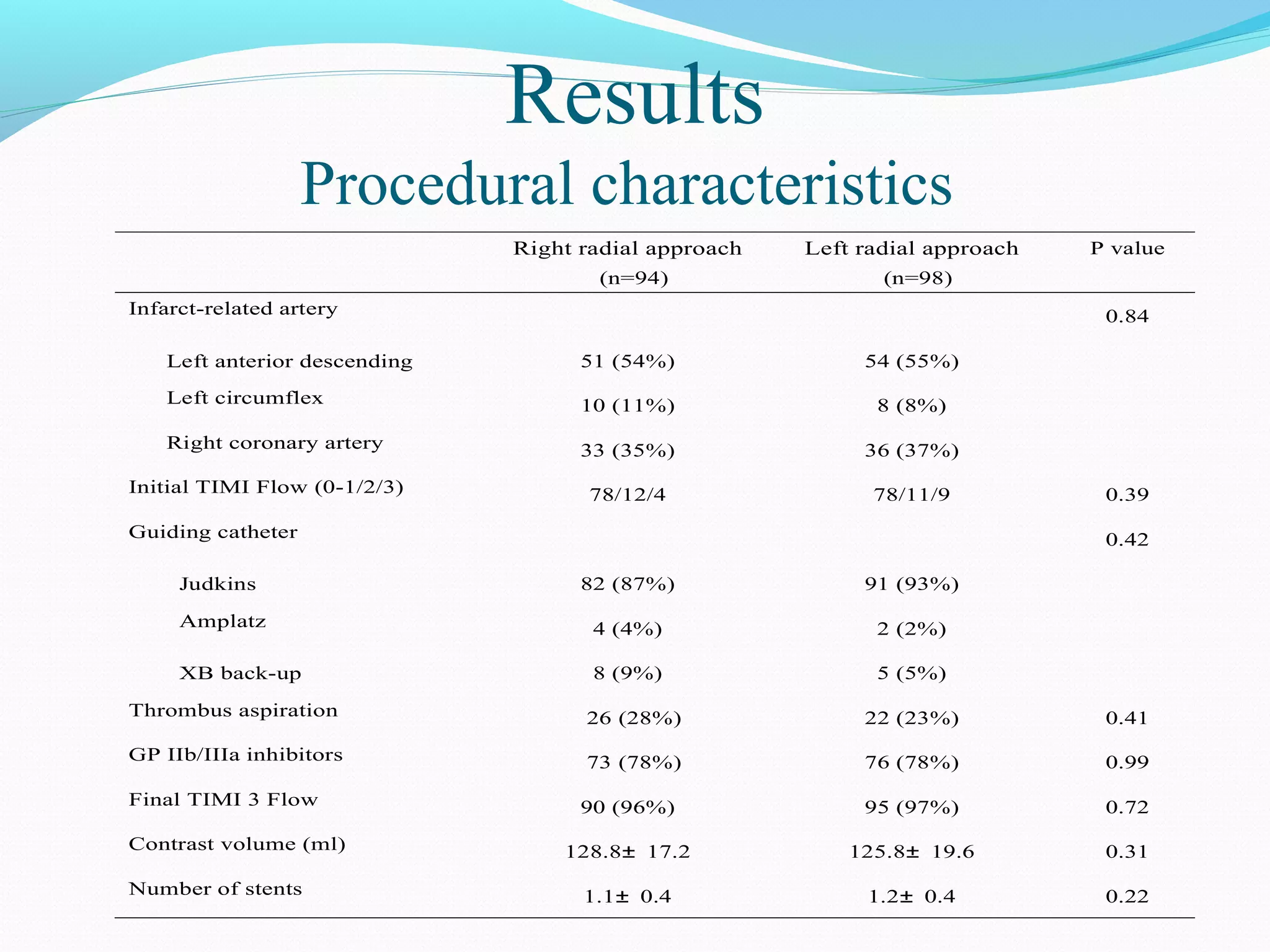 Results 
Table 2 AngioPgrarpohicc anedd intuerrveantlio ncalh chaarracatecristtiecsr oif sstutdiyc psop ulation 
Right radial approach 
(n=94) 
Left radial approach 
(n=98) 
P value 
Infarct-related artery 0.84 
Left anterior descending 51 (54%) 54 (55%) 
Left circumflex 10 (11%) 8 (8%) 
Right coronary artery 33 (35%) 36 (37%) 
Initial TIMI Flow (0-1/2/3) 78/12/4 78/11/9 0.39 
Guiding catheter 0.42 
Judkins 82 (87%) 91 (93%) 
Amplatz 4 (4%) 2 (2%) 
XB back-up 8 (9%) 5 (5%) 
Thrombus aspiration 26 (28%) 22 (23%) 0.41 
GP IIb/IIIa inhibitors 73 (78%) 76 (78%) 0.99 
Final TIMI 3 Flow 90 (96%) 95 (97%) 0.72 
Contrast volume (ml) 128.8± 17.2 125.8± 19.6 0.31 
Number of stents 1.1± 0.4 1.2± 0.4 0.22 
Data are expressed as the mean±SD or number (%) 
 