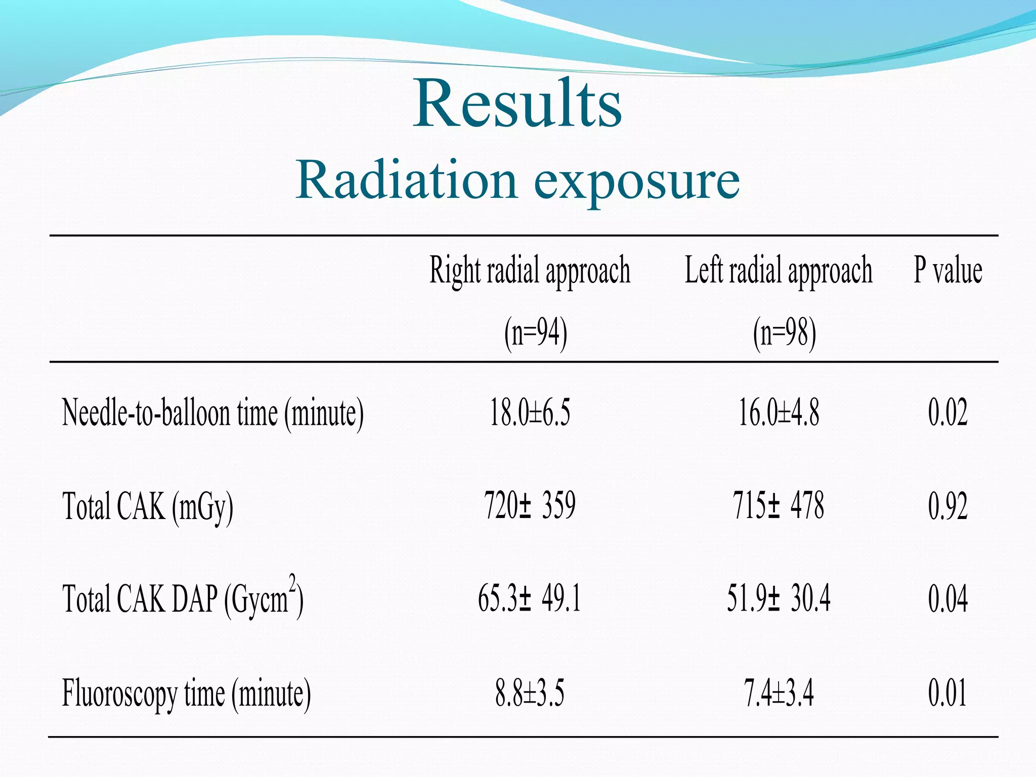 Results 
Table 3 Procedural durations and radiation exposure of study population 
Radiation exposure 
Right radial approach 
(n=94) 
Left radial approach 
(n=98) 
P value 
Needle-to-balloon time (minute) 18.0±6.5 16.0±4.8 0.02 
Total CAK (mGy) 720± 359 715± 478 0.92 
Total CAK DAP (Gycm2) 65.3± 49.1 51.9± 30.4 0.04 
Fluoroscopy time (minute) 8.8±3.5 7.4±3.4 0.01 
 