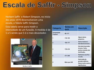 Herbert Saffir e Robert Simpson, no início
dos anos 1970 desenvolveram uma
escala, a Tabela Saffir-Simpson.
Esta tabela serve para medir a
intensidade de um furacão. A medida é de
1 a 5 sendo que 5 é o mais devastador.
Categoria
Ventos em
km/h
Descrição
Tempestade
Tropical
56–117
1 119–153
Alguns danos
pequenos.
2 154–177
Danos maiores e
derrube de árvores.
3 178–210
Derrube de grandes
árvores. Tecto,
portas e janelas são
danificadas.
4 211–249
Nenhuma casa fica
no solo.
5 Mais que 249
Destruição de
grandes edifícios.
Danos muito vastos e
significativos
 