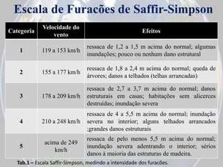 Escala de Furacões de Saffir-Simpson
Categoria

Velocidade do
vento

Efeitos

1

119 a 153 km/h

ressaca de 1,2 a 1,5 m acima do normal; algumas
inundações; pouco ou nenhum dano estrutural

2

155 a 177 km/h

ressaca de 1,8 a 2,4 m acima do normal; queda de
árvores; danos a telhados (telhas arrancadas)

178 a 209 km/h

ressaca de 2,7 a 3,7 m acima do normal; danos
estruturais em casas; habitações sem alicerces
destruídas; inundação severa

4

210 a 248 km/h

ressaca de 4 a 5,5 m acima do normal; inundação
severa no interior; alguns telhados arrancados
;grandes danos estruturais

5

acima de 249
km/h

ressaca de pelo menos 5,5 m acima do normal;
inundação severa adentrando o interior; sérios
danos à maioria das estruturas de madeira.

3

Tab.1 – Escala Saffir-Simpson, medindo a intensidade dos furacões.

 