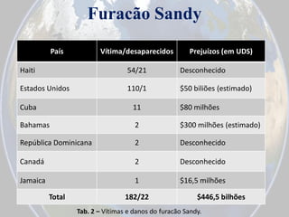 Furacão Sandy
País

Vítima/desaparecidos

Prejuízos (em UDS)

Haiti

54/21

Desconhecido

Estados Unidos

110/1

$50 biliões (estimado)

Cuba

11

$80 milhões

Bahamas

2

$300 milhões (estimado)

República Dominicana

2

Desconhecido

Canadá

2

Desconhecido

Jamaica

1

$16,5 milhões

Total

182/22

$446,5 bilhões

Tab. 2 – Vítimas e danos do furacão Sandy.

 