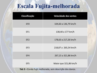 Escala Fujita-melhorada
Classificação

Velocidade dos ventos

EF0

104,60 a 136,79 km/h

EF1

138,40 a 177 km/h

EF2

178,63 a 217,26 km/h

EF3

218,87 a 265,54 km/h

EF4

267,15 a 321,86 km/h

EF5

Maior que 321,86 km/h

Tab 3 – Escala Fujit melhorada, sem descrição dos danos.

 