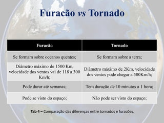Furacão vs Tornado

Furacão

Tornado

Se formam sobre oceanos quentes;

Se formam sobre a terra;

Diâmetro máximo de 1500 Km,
Diâmetro máximo de 2Km, velocidade
velocidade dos ventos vai de 118 a 300
dos ventos pode chegar a 500Km/h;
Km/h;

Pode durar até semanas;

Tem duração de 10 minutos a 1 hora;

Pode se visto do espaço;

Não pode ser visto do espaço;

Tab 4 – Comparação das diferenças entre tornados e furacões.

 