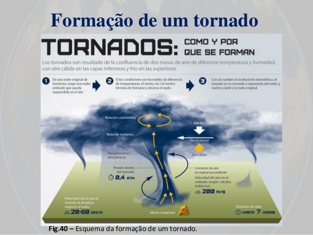 Furacões e tornados