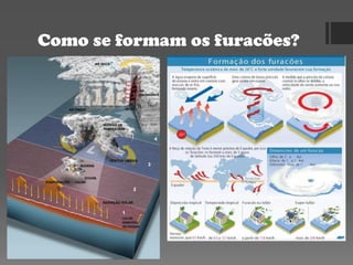 Como se formam os furacões?
 