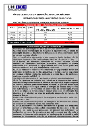 16
NÍVEIS DE RISCOS DA SITUAÇÃO ATUAL DA MÁQUINA
MAPEAMENTO DE RISCO, QUANTITATIVO E QUALITATIVO.
Zona 01 – Área acionamento e operação e sistemas de proteção.
APRECIAÇÃO DE RISCO - SITUAÇÃO ATUAL DA MAQUINA
RISCO (PO) (FE) (GPD) HRN
CLASSIFICAÇÃO DO RISCO
(PO x FE x GPD x NP)
Choque 10 2,5 15 375 ALTO
Perfuração 10 2,5 15 375 ALTO
Luxação 8 2,5 4 80 ALTO
Queda 8 2,5 15 300 ALTO
TOTAL HRN DE TODOS OS RISCOS 1050 INACEITAVEL
Condições de segurança conforme NR 12
Inexistência de demarcação das áreas de risco, não atendendo item:
12.6 Nos locais de instalação de máquinas e equipamentos, as áreas de
circulação devem ser devidamente demarcadas e em conformidade com
as normas técnicas oficiais.
Não foi identificados aterramento e seu respectivo laudo; também não foi
identificado diagrama unifilar das instalações elétricas, não atendendo item:
12.15 Devem ser aterrados, conforme as normas técnicas oficiais
vigentes, as instalações, carcaças, invólucros, blindagens ou partes
condutoras das máquinas e equipamentos que não façam parte dos
circuitos elétricos, mas que possam ficar sobtensão.
12.14 As instalações elétricas das máquinas e equipamentos devem ser
projetadas e mantidas de modo a prevenir, por meios seguros, os perigos
de choque elétrico, incêndio, explosão e outros tipos de acidentes,
conforme previsto na NR- 3 10.
Não foi identificados sinalização nos Quadros elétrico, não atendendo item:
12.18 Os quadros de energia das máquinas e equipamentos devem
atender aos seguintes requisitos mínimos de segurança: a) possuir porta
de acesso, mantida permanentemente fechada; b) possuir sinalização
quanto ao perigo de choque elétrico e restrição de acesso por pessoas
não autorizadas; c) ser mantidos em bom estado de conservação, limpos
e livres de objetos e ferramentas; d) possuir proteção e identificação dos
circuitos. e e) atender ao grau de proteção adequado em função do
ambiente de uso.
Ausência de dispositivos de parada de emergência nas furadeiras individuais,
não atendendo item:
Ausência de dispositivos de parada de emergência em locais de fácil acesso
ao operador nas furadeiras duplas, não atendendo item:
12.24 Os dispositivos de partida, acionamento e parada das máquinas
devem ser projetados, selecionados e instalados de modo que: a) não se
localizem em suas zonas perigosas; b) possam ser acionados ou
desligados em caso de emergência por outra pessoa que não seja o
operador; c) impeçam acionamento ou desligamento involuntário pelo
operador ou por qualquer outra forma acidental; d) não acarretem riscos
 
