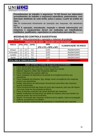18
Procedimentos de trabalho e segurança. 12.130 Devem ser elaborados
procedimentos de trabalho e segurança específicos, padronizados, com
descrição detalhada de cada tarefa, passo a passo, a partir da análise de
risco.
Não foi evidenciado treinamento de operação das maquinas, não atendendo
item:
12.135 A operação, manutenção, inspeção e demais intervenções em
máquinas e equipamentos devem ser realizadas por trabalhadores
habilitados, qualificados, capacitados ou autorizados para este fim.
MEDIDAS DE CONTROLE SUGESTIVAS
Zona 01 – Área acionamento e operação e sistemas de proteção.
APRECIAÇÃO DE RISCO - SIMULAÇÃO APOS INSTALAÇÃO
RISCO (PO) (FE) (GPD) HRN
CLASSIFICAÇÃO DO RISCO
(PO x FE x GPD x NP)
Choque 1,5 2,5 0,1 0,375 INSIGNIFICANTE
Perfuração 1,5 2,5 0,1 0,375 INSIGNIFICANTE
Luxação 1,5 2,5 0,1 0,375 INSIGNIFICANTE
Queda 1,5 2,5 0,1 0,375 INSIGNIFICANTE
TOTAL HRN DE TODOS OS RISCOS 1,5 INSIGNIFICANTE
Ações corretivas (medidas de segurança recomendadas):
 Fazer demarcação das áreas de riscos nas maquinas;
 Fazer aterramento das maquinas, e seus respectivos laudos;
 Elaborar diagrama unifilar das instalações elétricas;
 Fazer sinalização dos quadros elétricos;
 Fazer instalação de dispositivos de parada de emergência próxima aos
operadores;
 Fazer instalação de botoeiras: liga, desliga, reset e emergência nas maquinas,
próximo aos operadores;
 Instalar dispositivos de interrompam acionamento automático das maquinas,
quando energizadas;
 Fazer enclausuramento das áreas em torno das maquinas, para que não fiquem
com suas zonas de risco exposta na fabrica;
 Fazer as devidas proteções nas partes giratórias das maquinas;
 Instalar sinalização de segurança nas áreas da maquina, para que orientem as
pessoas quanto aos riscos envolvidos;
 Adquirir os manuais das maquinas conforme norma vigente, todos em português;
 Elaborar procedimento de trabalho;
 Fazer os devidos treinamentos de operadores e manutenção das maquinas.
 