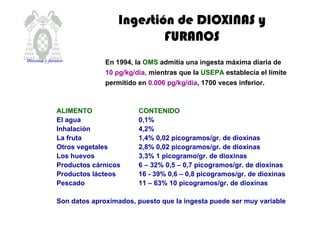 ALIMENTO CONTENIDO
El agua 0,1%
Inhalación 4,2%
La fruta 1,4% 0,02 picogramos/gr. de dioxinas
Otros vegetales 2,8% 0,02 picogramos/gr. de dioxinas
Los huevos 3,3% 1 picogramo/gr. de dioxinas
Productos cárnicos 6 – 32% 0,5 – 0,7 picogramos/gr. de dioxinas
Productos lácteos 16 - 39% 0,6 – 0,8 picogramos/gr. de dioxinas
Pescado 11 – 63% 10 picogramos/gr. de dioxinas
Son datos aproximados, puesto que la ingesta puede ser muy variable
IngestiIngestiIngestiIngestióóóón de DIOXINAS yn de DIOXINAS yn de DIOXINAS yn de DIOXINAS y
FURANOSFURANOSFURANOSFURANOS
En 1994, la OMS admitía una ingesta máxima diaria de
10 pg/kg/día, mientras que la USEPA establecía el límite
permitido en 0.006 pg/kg/día, 1700 veces inferior.
Dioxinas y furanos
 