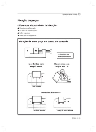 SENAI-RJ 61
Ajustagem Básica – Furação
Fixação de peças
Diferentes dispositivos de fixação
L Num torno de bancada.
L Na mesa de uma máquina.
L Sobre suportes.
L Sobre placas magnéticas.
Fixação de uma peça no torno de bancada
Mordentes com
rasgos retos
F M
F M
Mordentes com
rasgos em “V”
Faces usinadasFaces usinadasFaces usinadasFaces usinadasFaces usinadas
F M
F= Mandíbula fixa
M= Mandíbula móvel
Métodos diferentes
F M F M
Paralelos idênticosParalelos idênticosParalelos idênticosParalelos idênticosParalelos idênticos Pedaço de barra redondaPedaço de barra redondaPedaço de barra redondaPedaço de barra redondaPedaço de barra redonda
 