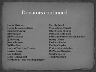 Donators continued

Home Hardware                    Methly Beach
Home Town Auto Glass             Miranah McDonald
Investors Group                  Olde Frame Shoppe
Jill Mulligan                    Parkland Auto Care
Jill Wasylynka                   Parkland Physiotherapy & Sport
JJ Flooring                      Injury Center
Joanie Inkster                   Parkway Lanes
Kellher Ford                     Paulina Snyder
Ladies Choice for Fitness        Prairie Mountain Inn
Larissa Swan                     Re/Max of Dauphin
Lee Kolbuck                      Sandra Kaleta
Mary-Ann Knight                  Todd Pederson
McMunn & Yates Building Supply
 