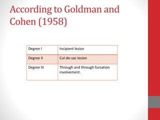 According to Goldman and
Cohen (1958)
Degree I Incipient lesion
Degree II Cul-de-sac lesion
Degree III Through and through furcation
involvement.
 