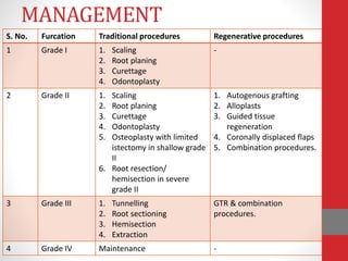 MANAGEMENT
S. No. Furcation Traditional procedures Regenerative procedures
1 Grade I 1. Scaling
2. Root planing
3. Curettage
4. Odontoplasty
-
2 Grade II 1. Scaling
2. Root planing
3. Curettage
4. Odontoplasty
5. Osteoplasty with limited
istectomy in shallow grade
II
6. Root resection/
hemisection in severe
grade II
1. Autogenous grafting
2. Alloplasts
3. Guided tissue
regeneration
4. Coronally displaced flaps
5. Combination procedures.
3 Grade III 1. Tunnelling
2. Root sectioning
3. Hemisection
4. Extraction
GTR & combination
procedures.
4 Grade IV Maintenance -
 
