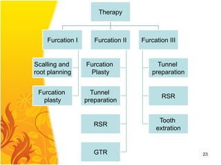 Therapy
Furcation I
Scalling and
root planning
Furcation
plasty
Furcation II
Furcation
Plasty
Tunnel
preparation
RSR
GTR
Furcation III
Tunnel
preparation
RSR
Tooth
extration
23
 