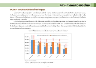 4
กรุงเทพฯ และปริมณฑลมีความเป็นเมืองสูงสุด
แม้เมืองของไทยจะเติบโตในทุกภูมิภาค แต่หากพิจารณาระดับจังหวัด กรุงเทพฯ ก็ยังมีขนาดประชากรที่สูงมาก โดยถ้าเทียบในระดับองค์กรปกครองส่วน
ท้องถิ่นแล้ว กรุงเทพฯ จะมีประชากรมากกว่าเมืองรอง เทศบาลนครนนทบุรี มากถึง 22 เท่า เป็นเหตุให้กรุงเทพฯ และปริมณฑลกลายเป็นภูมิภาคที่มีความเป็น
เมืองสูงมากที่สุดในประเทศ คิดเป็นร้อยละ 76.3 หรือถ้าหากนับรวม อบต. ขนาดใหญ่และ อบต. ขนาดกลาง คนในเขตกรุงเทพฯ และปริมณฑลจะอาศัยอยู่ในเขต
เมืองมากถึงร้อยละ 87.5 เลยทีเดียว
ความเป็นเมืองของภูมิภาคอื่นยังมีไม่มากเท่าไรนัก มีเพียงภาคตะวันออกที่มีความเจริญใกล้เคียงเขตกรุงเทพฯ และปริมณฑลมากที่สุด โดยเฉพาะจังหวัด
ชลบุรี จันทบุรี และระยองที่ล้วนมีความเป็นเมืองมากกว่าร้อยละ 60 ในแง่การเติบโตของประชากรจาก พ.ศ. 2549 - 2558 จังหวัดที่มีคนอาศัยเพิ่มขึ้นโดดเด่นมาก
คือ จังหวัดปทุมธานีและภูเก็ต ส่วนจังหวัดที่คนอาศัยลดลงอย่างเห็นได้ชัด คือ แพร่ ลาปาง สิงห์บุรี ชัยนาท พิจิตร และอุตรดิตถ์ สังเกตได้ว่าส่วนใหญ่เป็นจังหวัด
ทางภาคเหนือตอนล่างกับภาคกลางตอนบน
แผนภาพที่ 2 ประชากรและความเป็นเมืองในเขตกรุงเทพและปริมณฑล พ.ศ. 2557
ข้อมูลจาก: กระทรวงมหาดไทย
คานวณโดย: ศูนย์ศึกษามหานครและเมือง วิทยาลัยรัฐกิจ มหาวิทยาลัยรังสิต
สถานการณ์เมืองของไทย
 