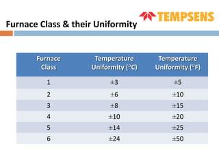 Furnace Class & their Uniformity
Furnace
Class
Temperature
Uniformity (°C)
Temperature
Uniformity (°F)
1 ±3 ±5
2 ±6 ±10
3 ±8 ±15
4 ±10 ±20
5 ±14 ±25
6 ±24 ±50
 