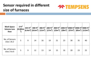 Sensor required in different
size of furnaces
Work Space
Volume Less
than
3 Ft3
(0.085m
3
)
225 Ft3
(6.4m3
)
300 Ft3
(8.6m3
)
400 Ft3
(11m3
)
600 Ft3
(17m3
)
800 Ft3
(23m3
)
1000 Ft3
(28m3
)
2000 Ft3
(57m3
)
3000 Ft3
(85m3
)
4000 Ft3
(113m3
)
No. of Sensors
class 1 & 2
5 9 14 16 19 21 23 30 35 40
No. of Sensors
class 3 to 6
5 9 12 13 14 15 16 20 23 25
 