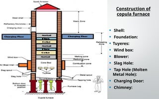 Construction of
copula furnace
• Shell:
• Foundation:
• Tuyeres:
• Wind box:
• Blower:
• Slag Hole:
• Tap Hole (Molten
Metal Hole):
• Charging Door:
• Chimney:
 