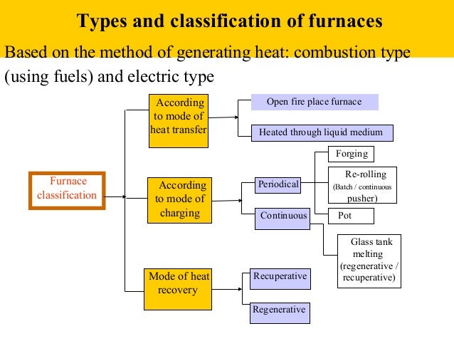 Industrial Furnace Types 2025